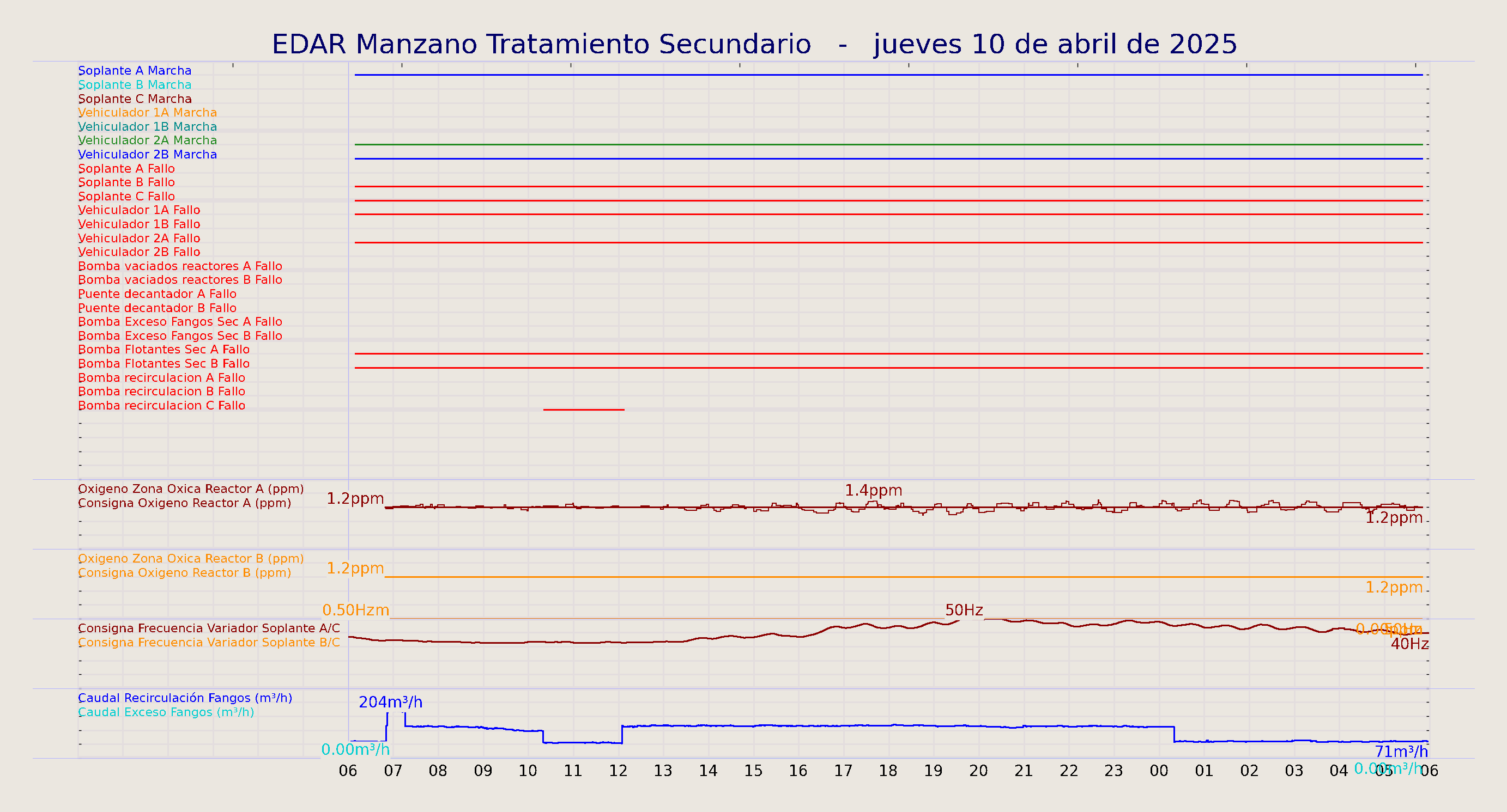 ../../imagenes/vid/2025/EDAR Manzano Tratamiento Secundario/2025-04-10 EDAR Manzano Tratamiento Secundario.png
